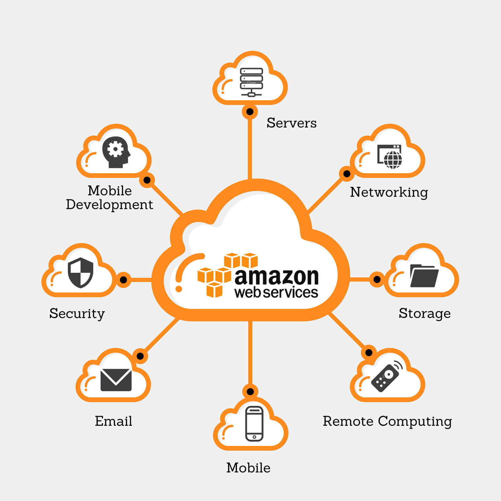 خدمات سيرفرات AWS السحابية وإدارة البنية التحتية
